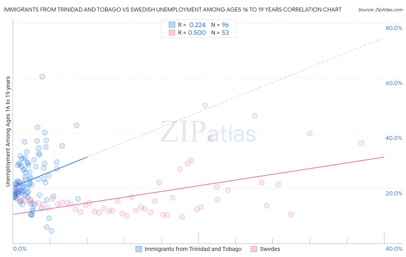 Immigrants from Trinidad and Tobago vs Swedish Unemployment Among Ages 16 to 19 years