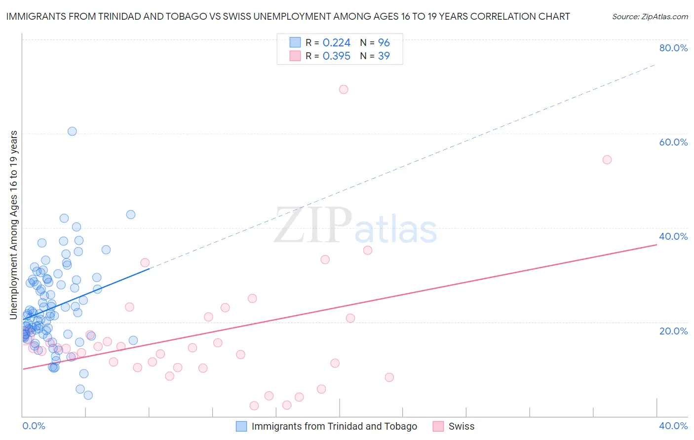 Immigrants from Trinidad and Tobago vs Swiss Unemployment Among Ages 16 to 19 years