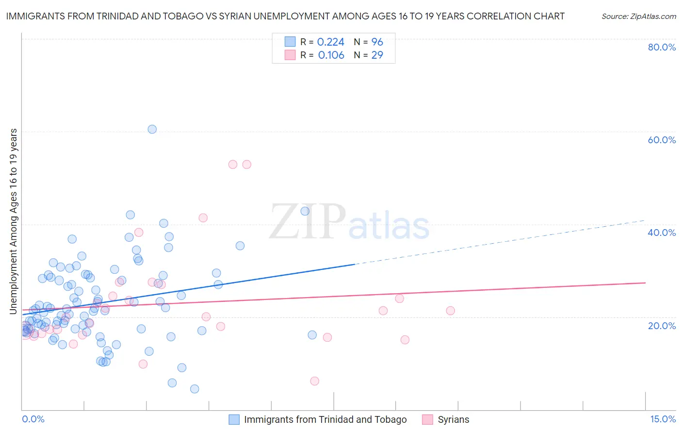 Immigrants from Trinidad and Tobago vs Syrian Unemployment Among Ages 16 to 19 years