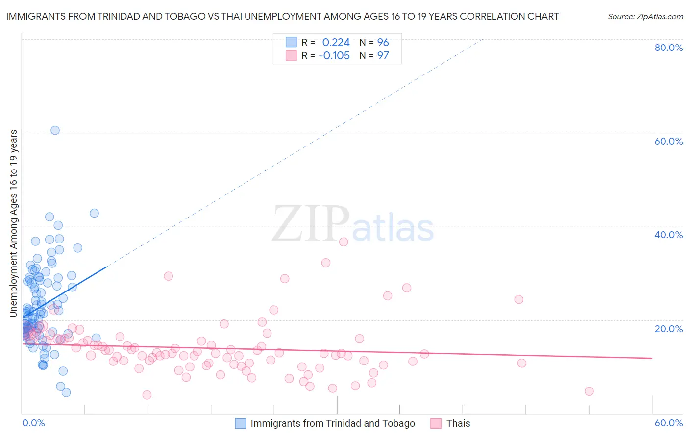 Immigrants from Trinidad and Tobago vs Thai Unemployment Among Ages 16 to 19 years