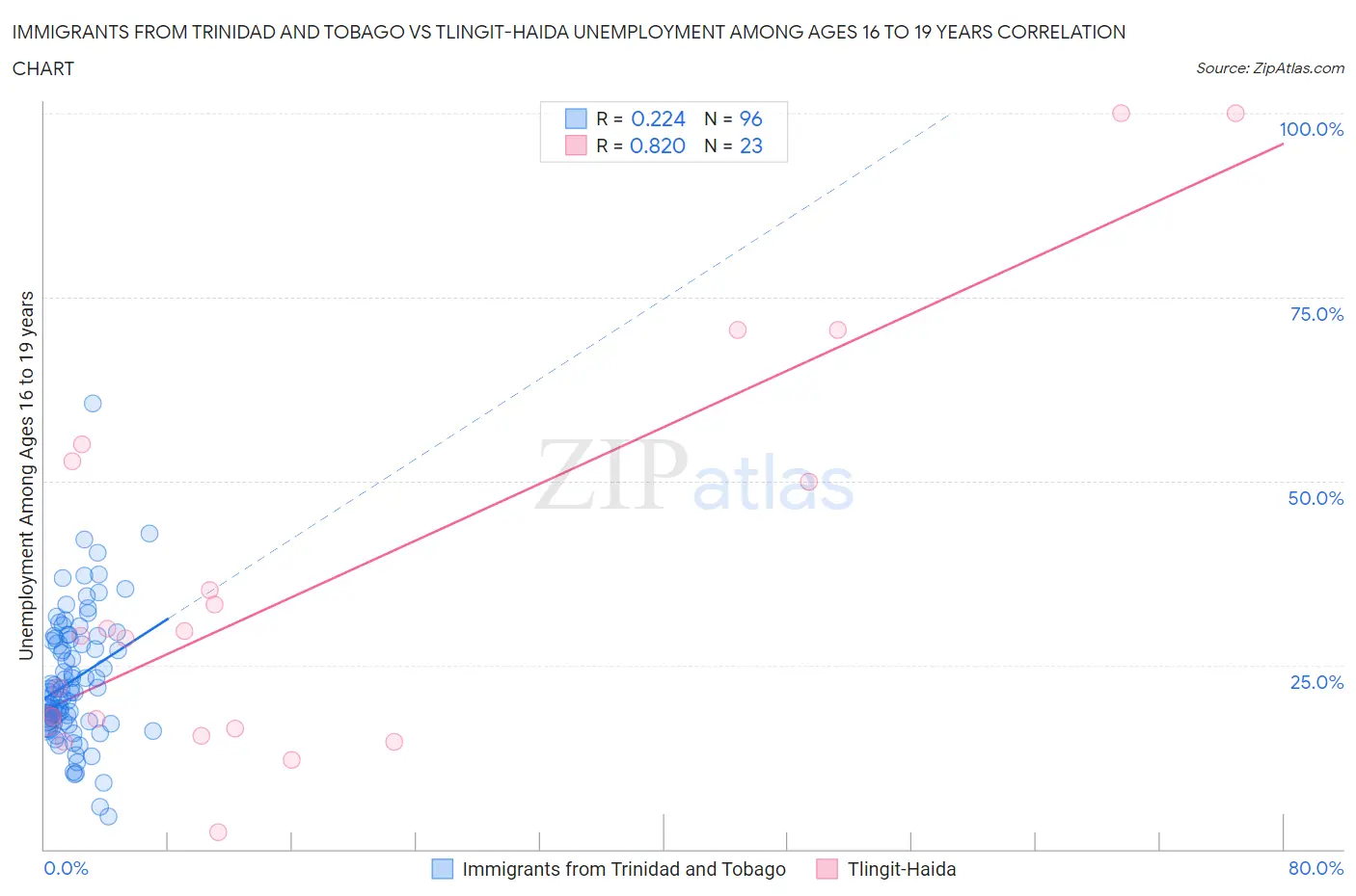 Immigrants from Trinidad and Tobago vs Tlingit-Haida Unemployment Among Ages 16 to 19 years