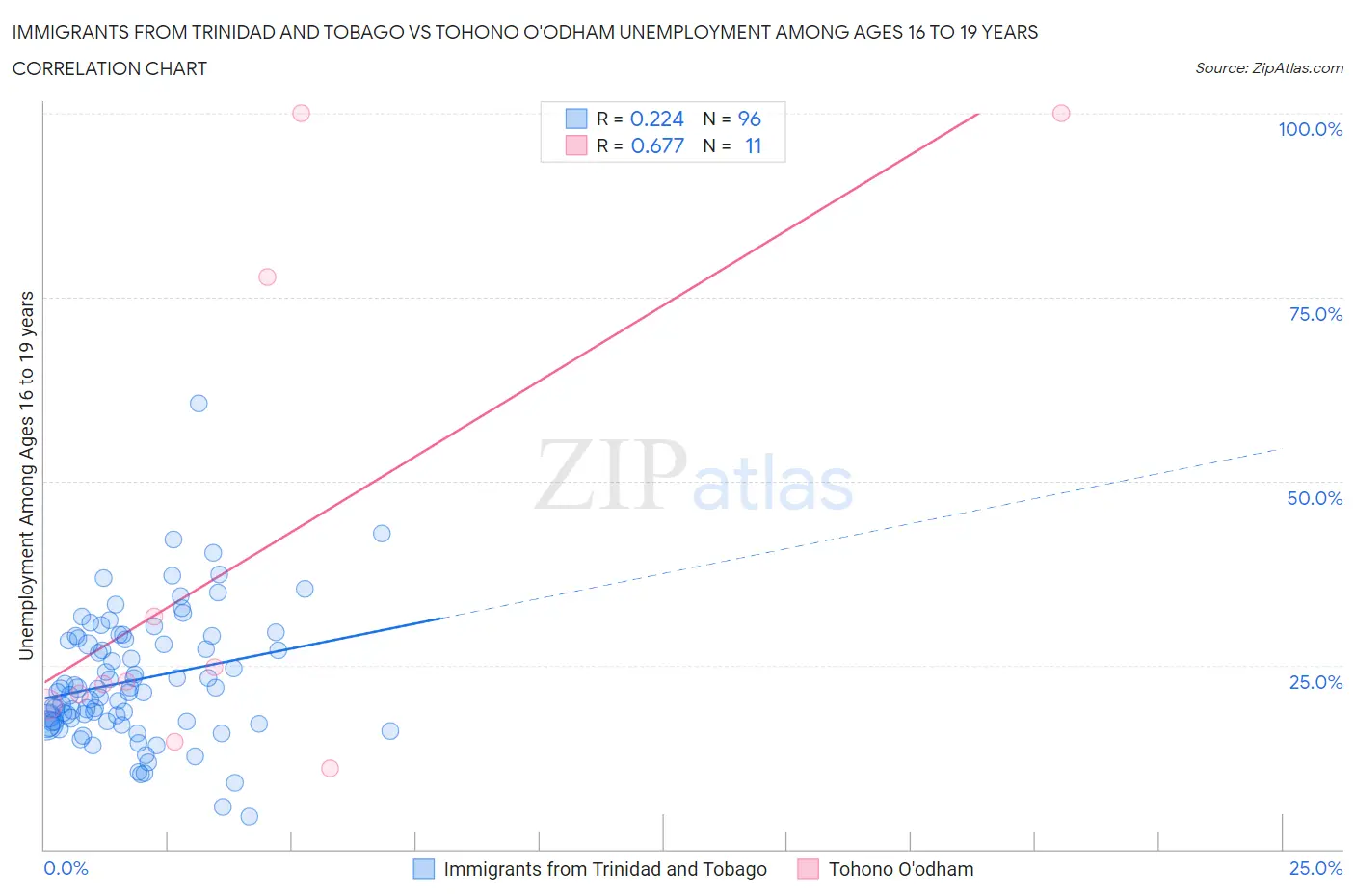 Immigrants from Trinidad and Tobago vs Tohono O'odham Unemployment Among Ages 16 to 19 years