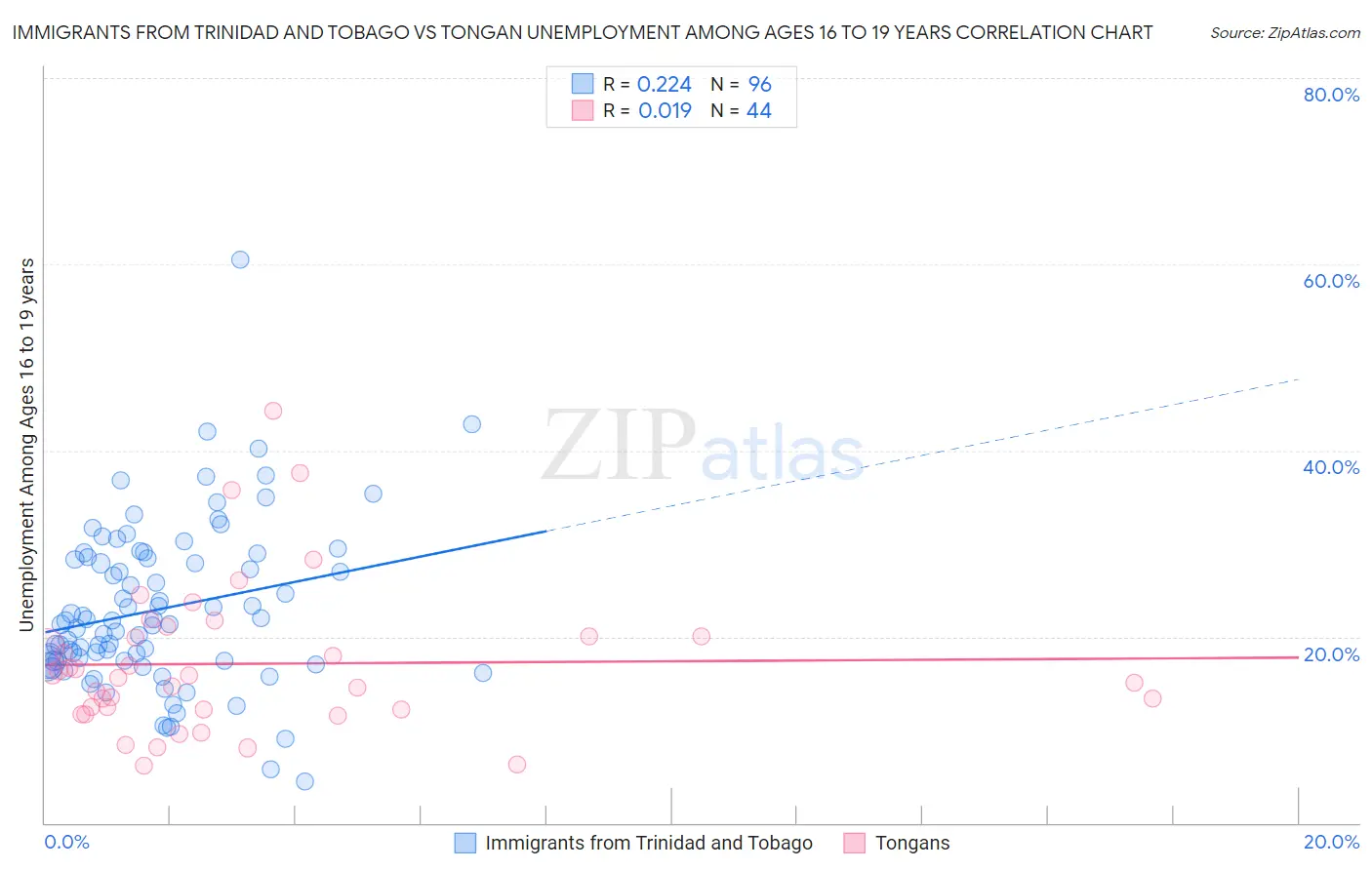 Immigrants from Trinidad and Tobago vs Tongan Unemployment Among Ages 16 to 19 years