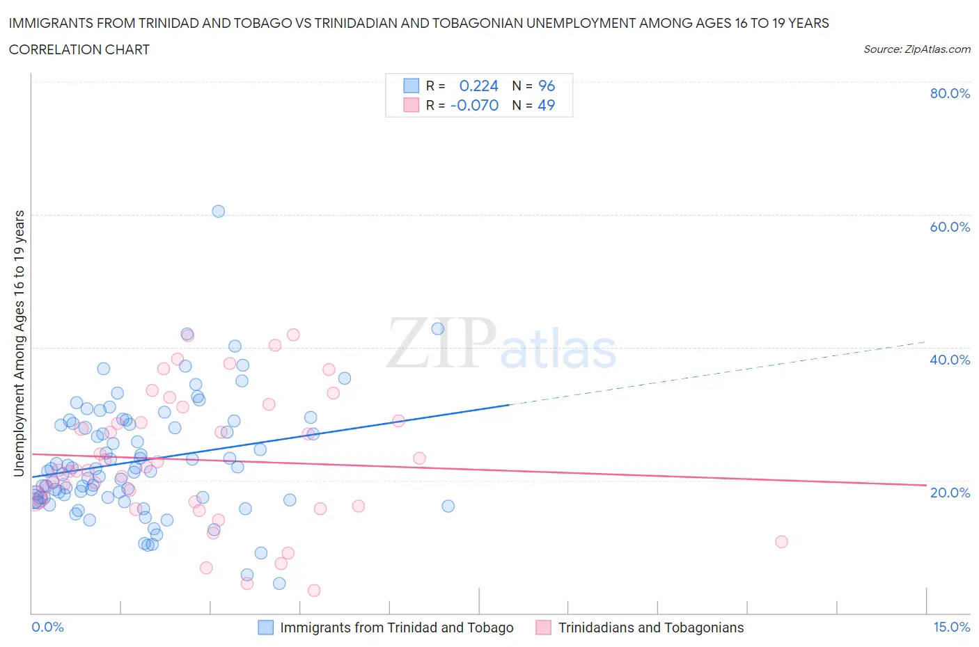 Immigrants from Trinidad and Tobago vs Trinidadian and Tobagonian Unemployment Among Ages 16 to 19 years