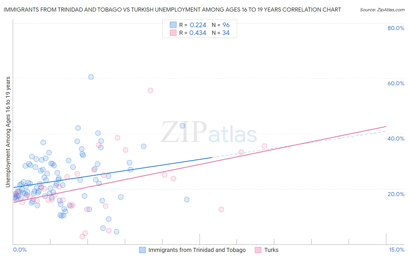 Immigrants from Trinidad and Tobago vs Turkish Unemployment Among Ages 16 to 19 years
