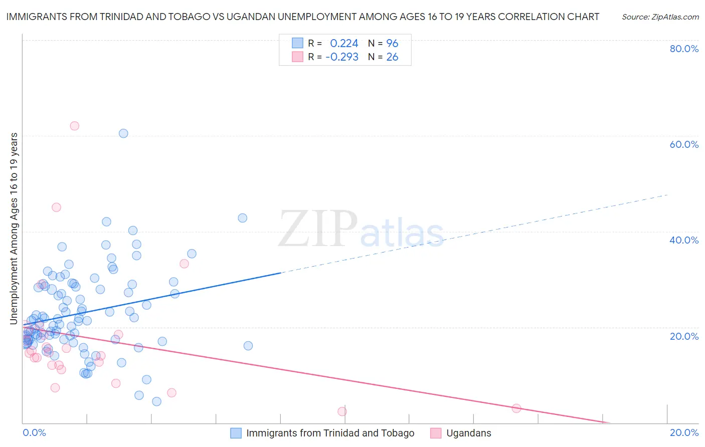 Immigrants from Trinidad and Tobago vs Ugandan Unemployment Among Ages 16 to 19 years