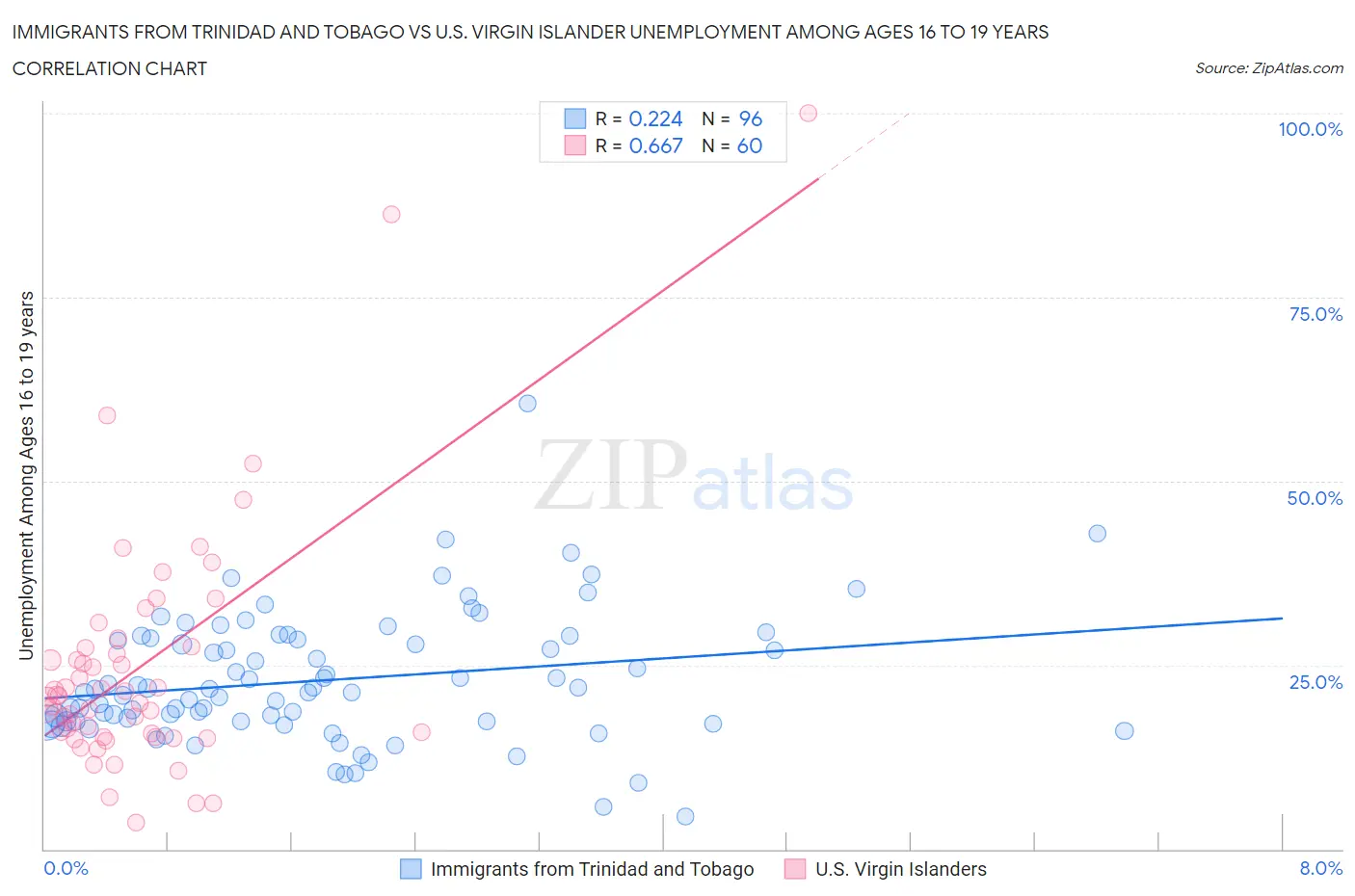 Immigrants from Trinidad and Tobago vs U.S. Virgin Islander Unemployment Among Ages 16 to 19 years