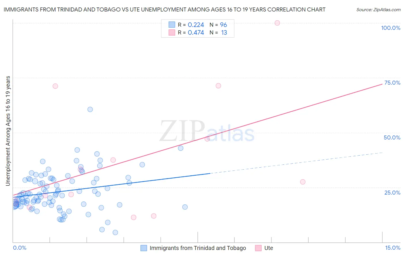 Immigrants from Trinidad and Tobago vs Ute Unemployment Among Ages 16 to 19 years