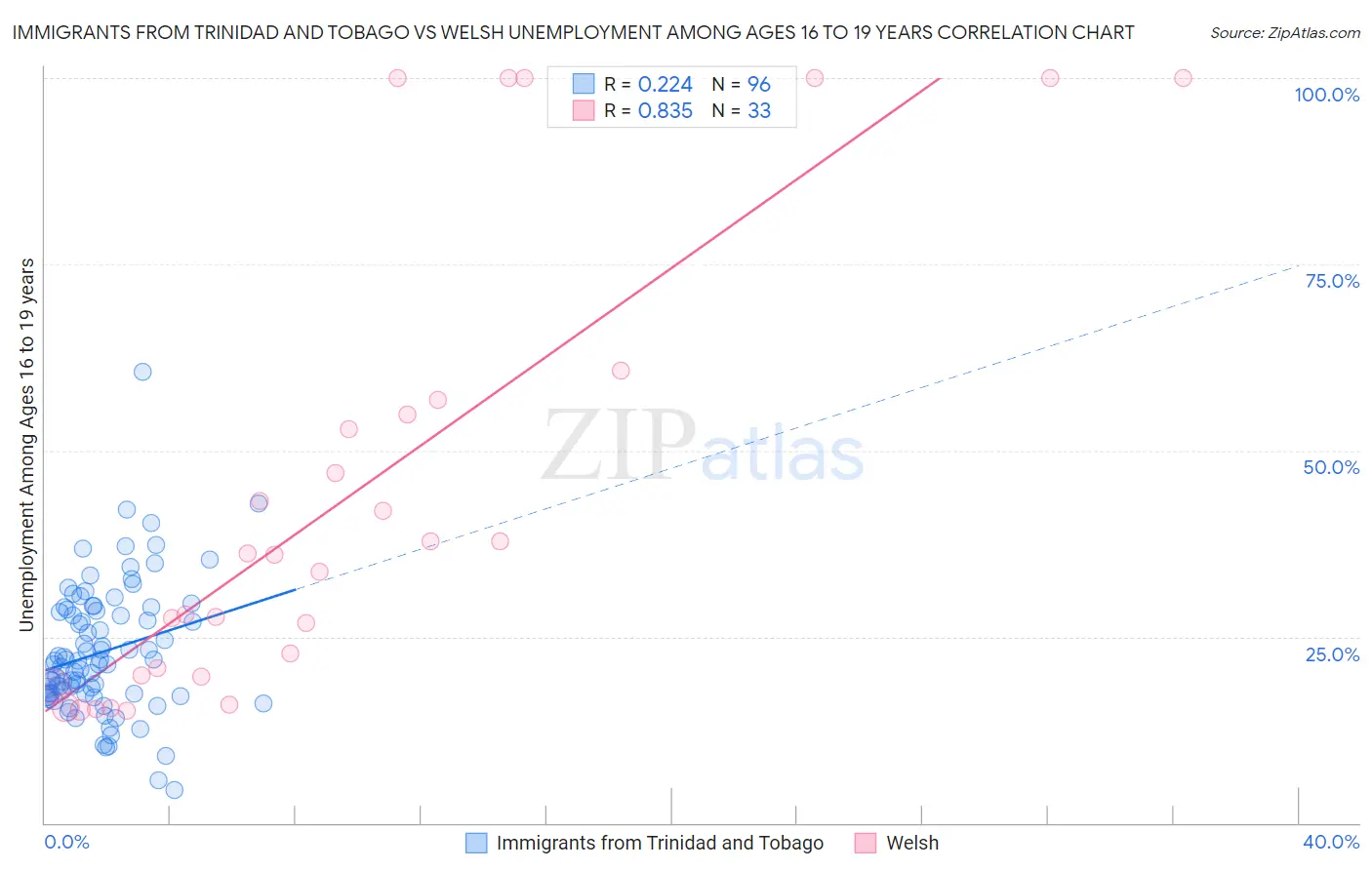 Immigrants from Trinidad and Tobago vs Welsh Unemployment Among Ages 16 to 19 years