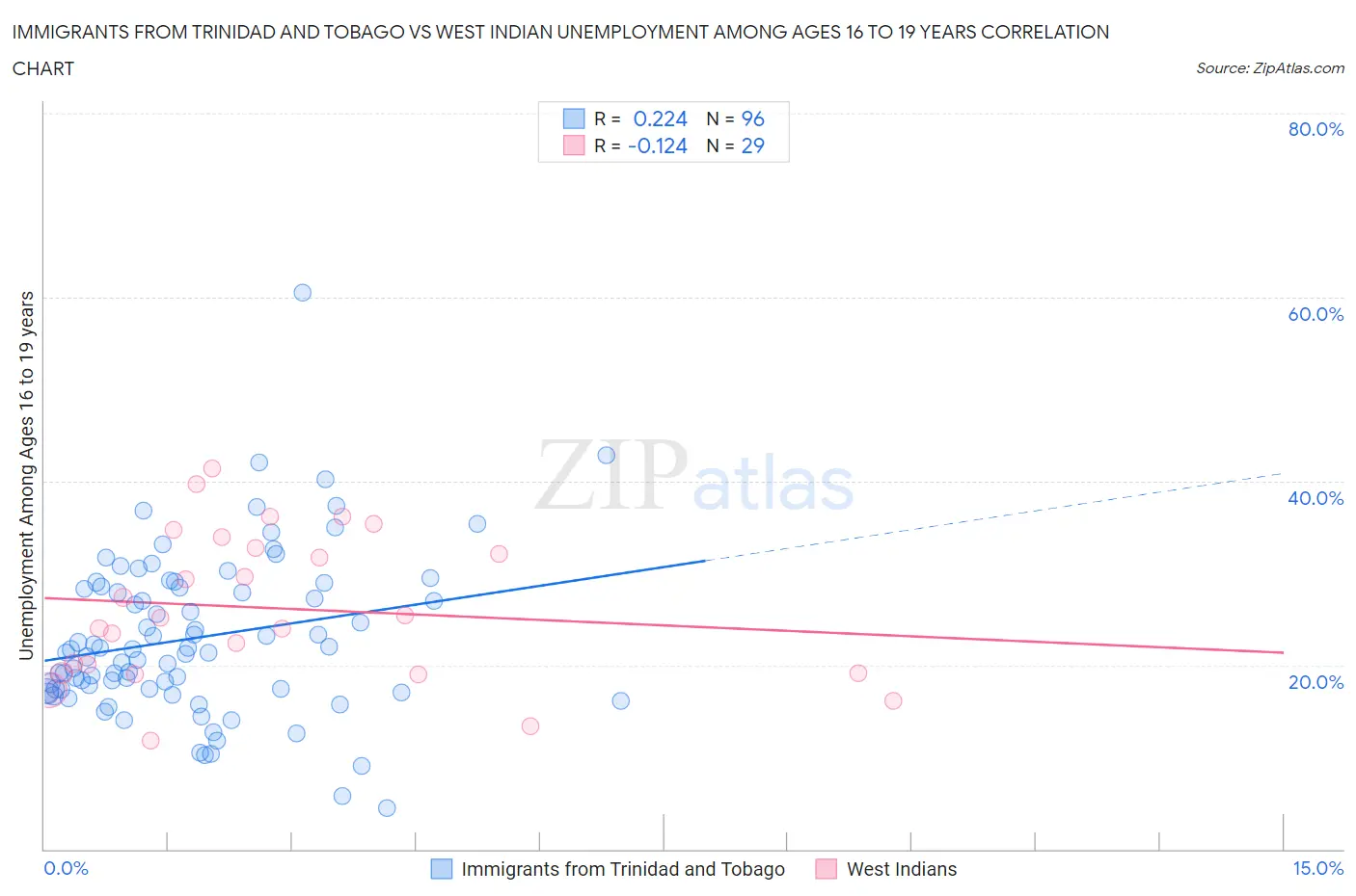 Immigrants from Trinidad and Tobago vs West Indian Unemployment Among Ages 16 to 19 years