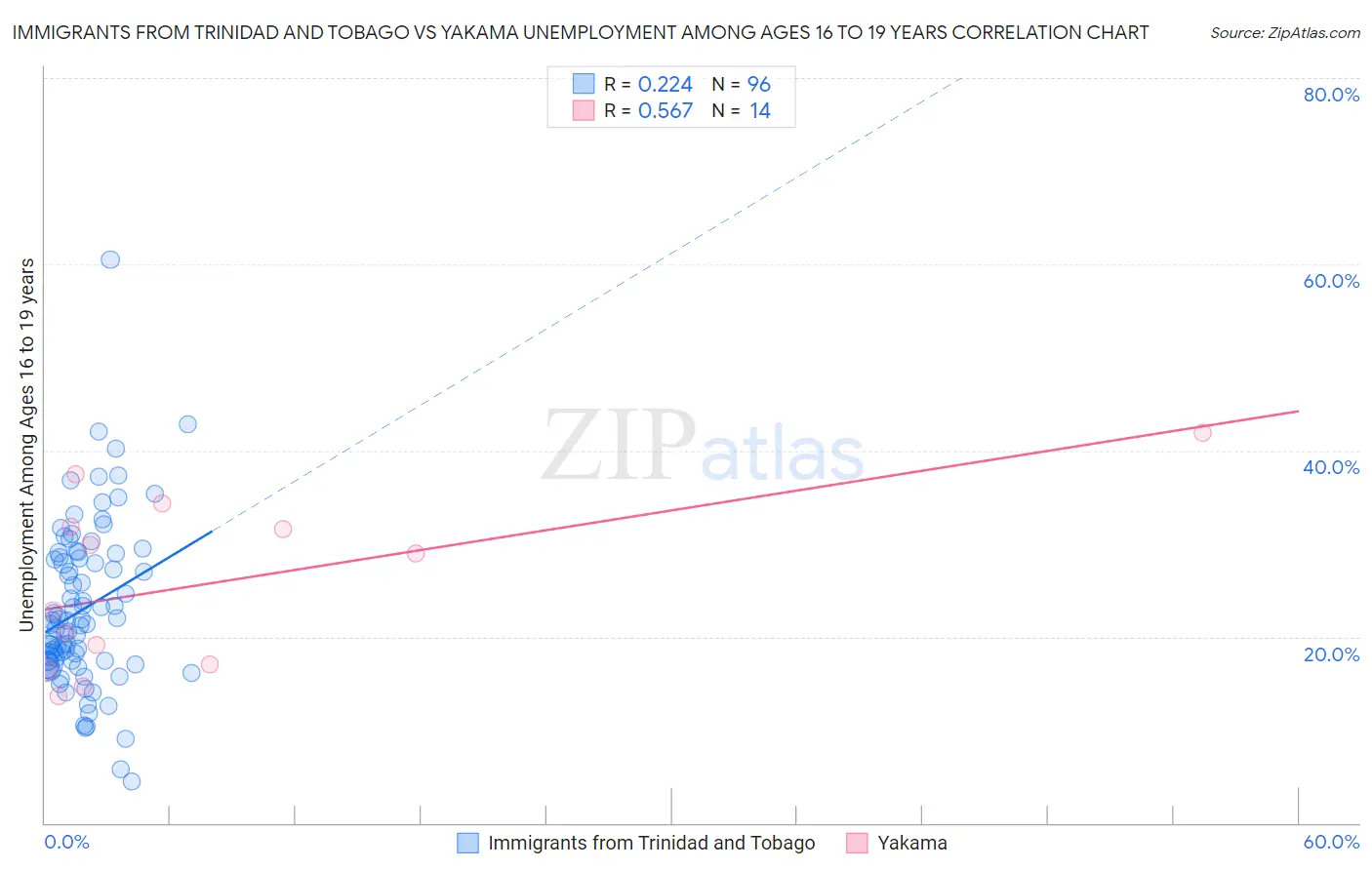 Immigrants from Trinidad and Tobago vs Yakama Unemployment Among Ages 16 to 19 years