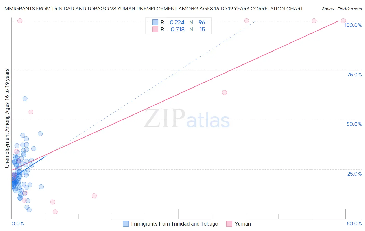 Immigrants from Trinidad and Tobago vs Yuman Unemployment Among Ages 16 to 19 years