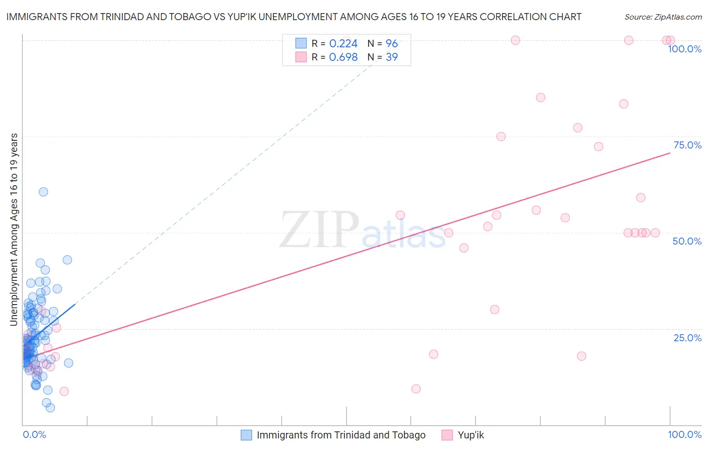 Immigrants from Trinidad and Tobago vs Yup'ik Unemployment Among Ages 16 to 19 years