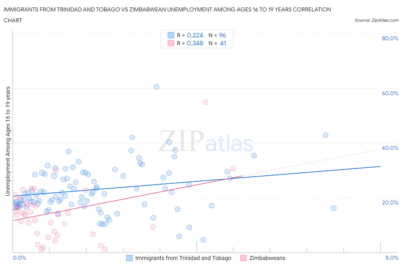 Immigrants from Trinidad and Tobago vs Zimbabwean Unemployment Among Ages 16 to 19 years