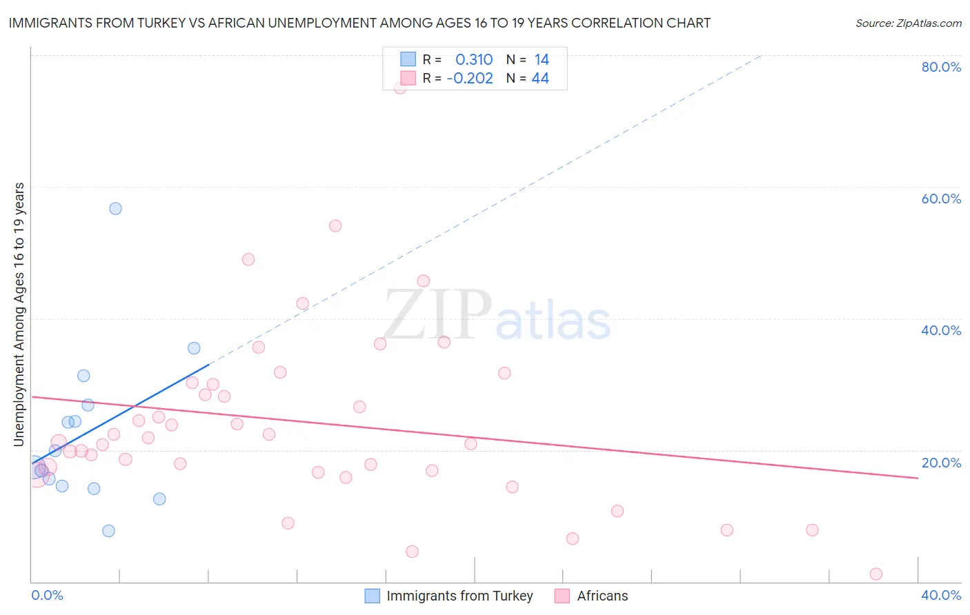 Immigrants from Turkey vs African Unemployment Among Ages 16 to 19 years