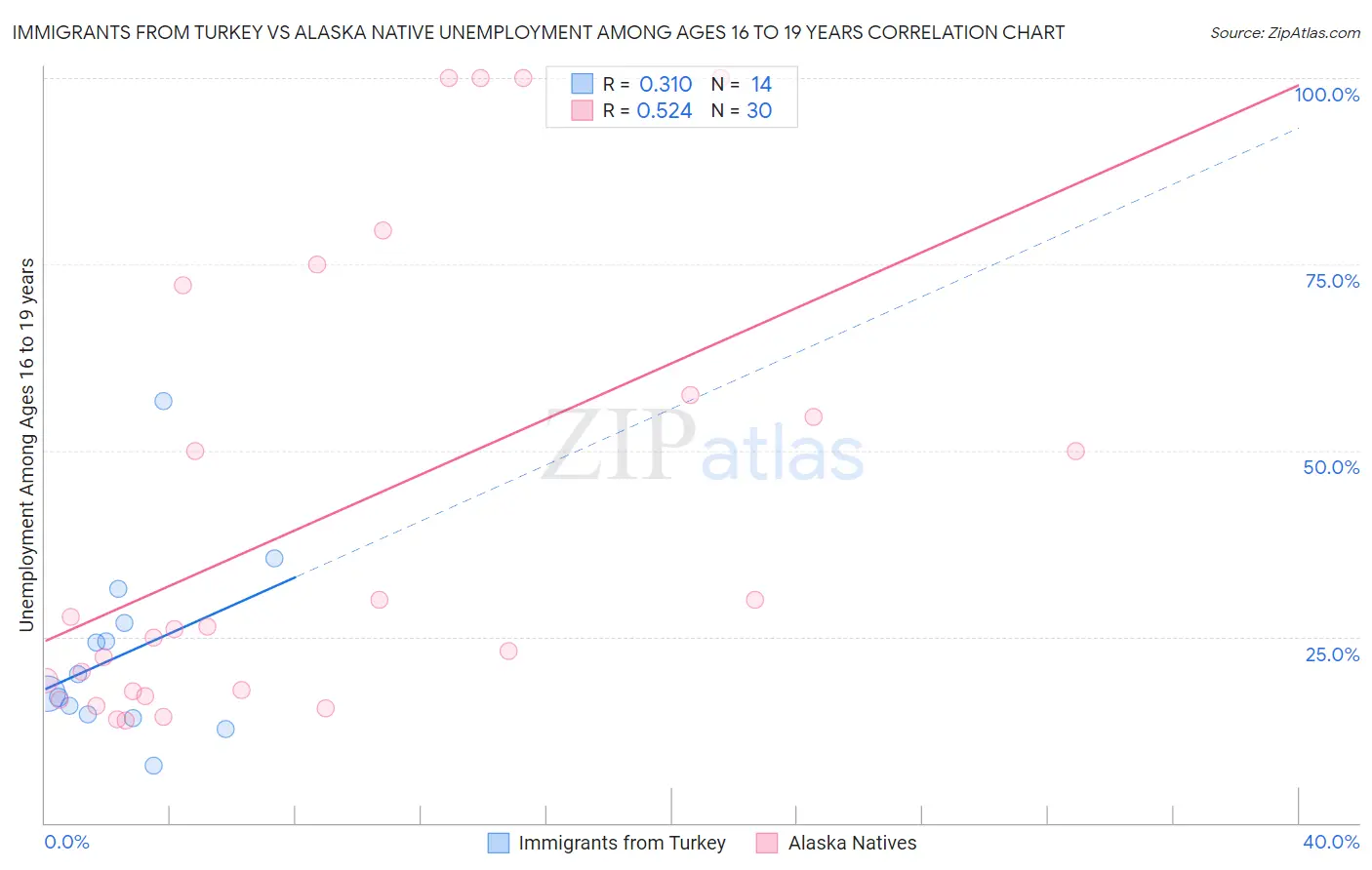 Immigrants from Turkey vs Alaska Native Unemployment Among Ages 16 to 19 years