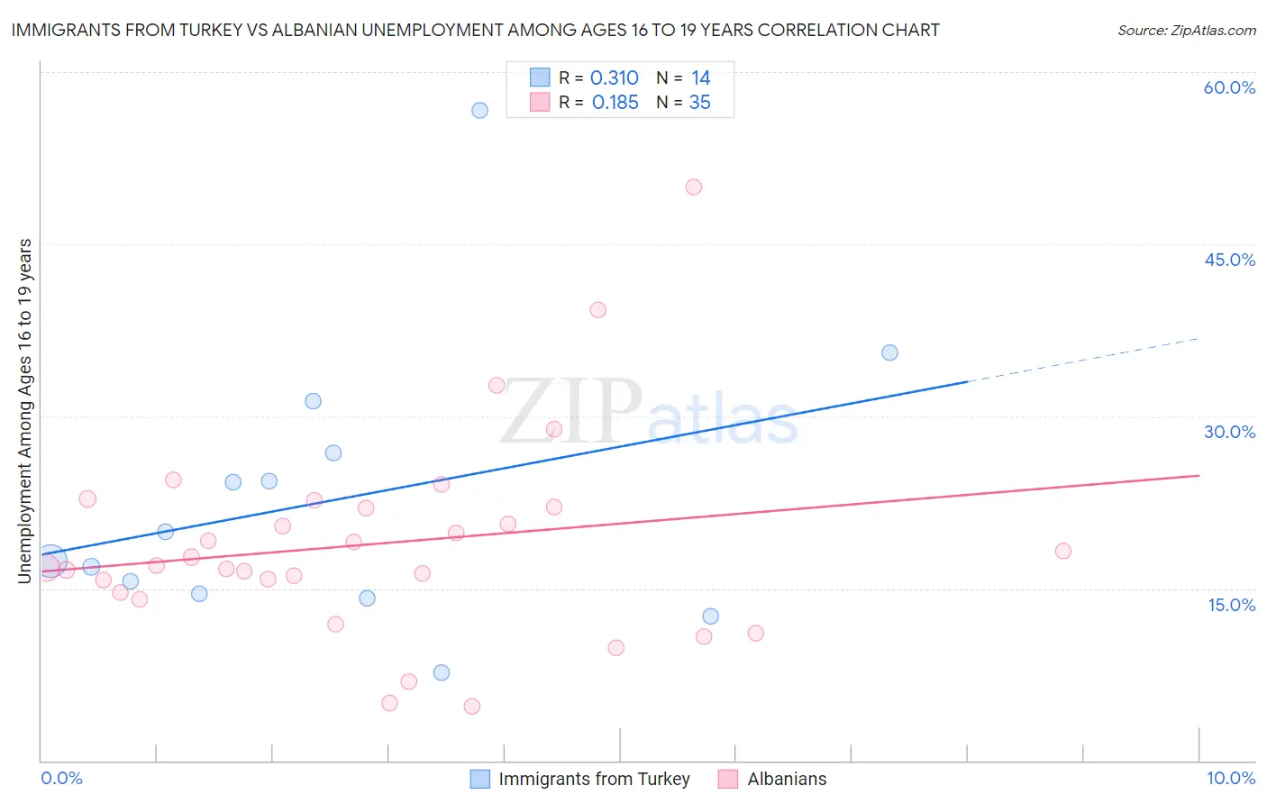 Immigrants from Turkey vs Albanian Unemployment Among Ages 16 to 19 years