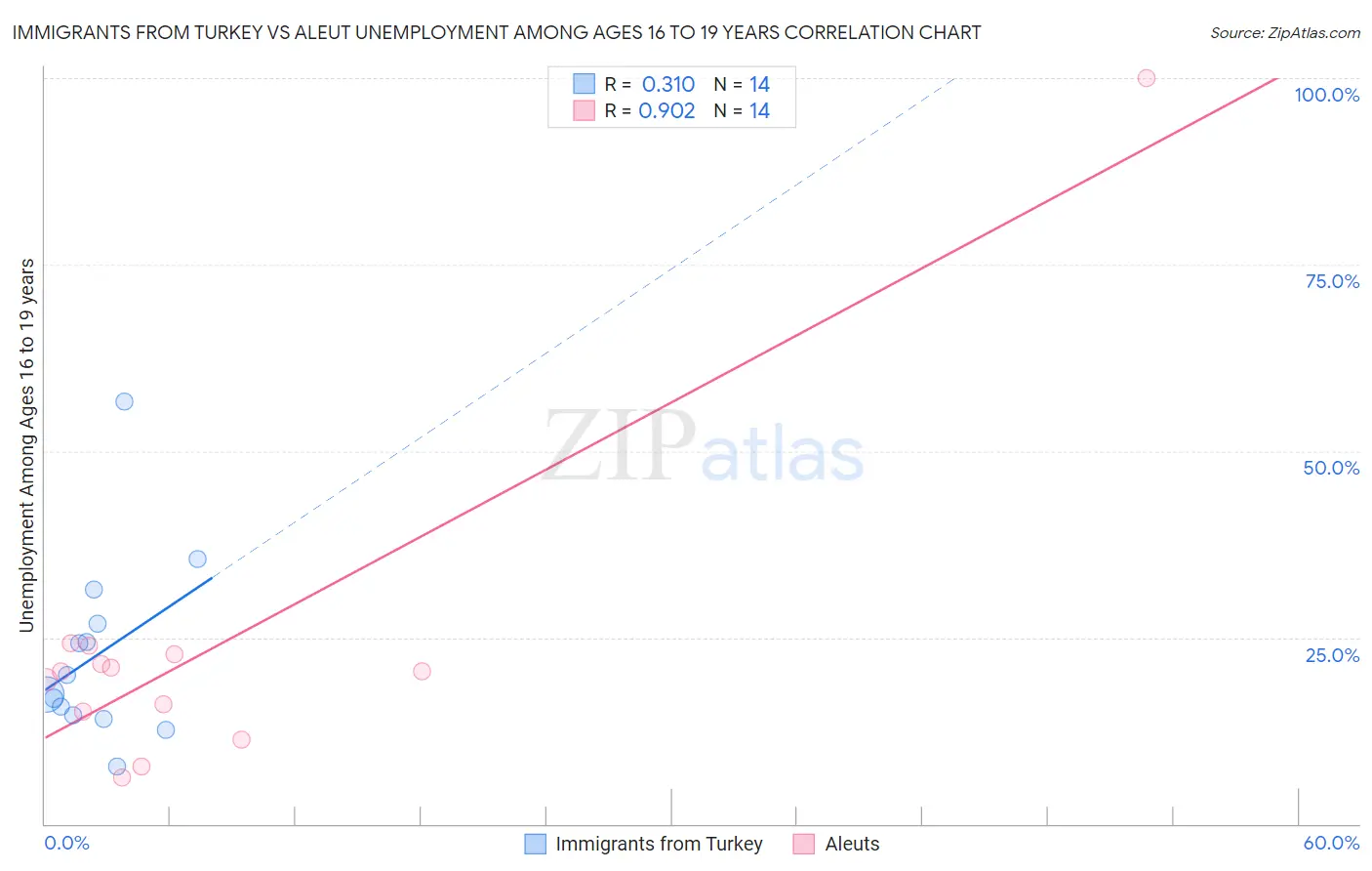 Immigrants from Turkey vs Aleut Unemployment Among Ages 16 to 19 years