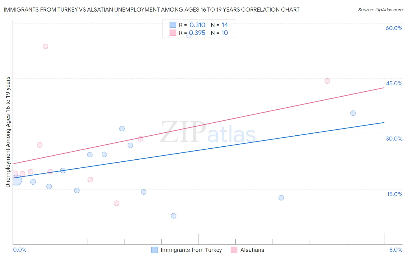 Immigrants from Turkey vs Alsatian Unemployment Among Ages 16 to 19 years