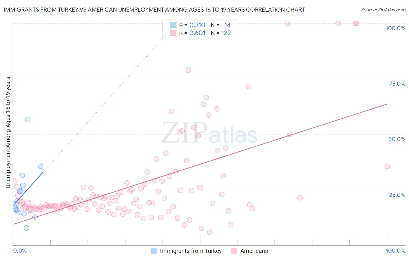 Immigrants from Turkey vs American Unemployment Among Ages 16 to 19 years