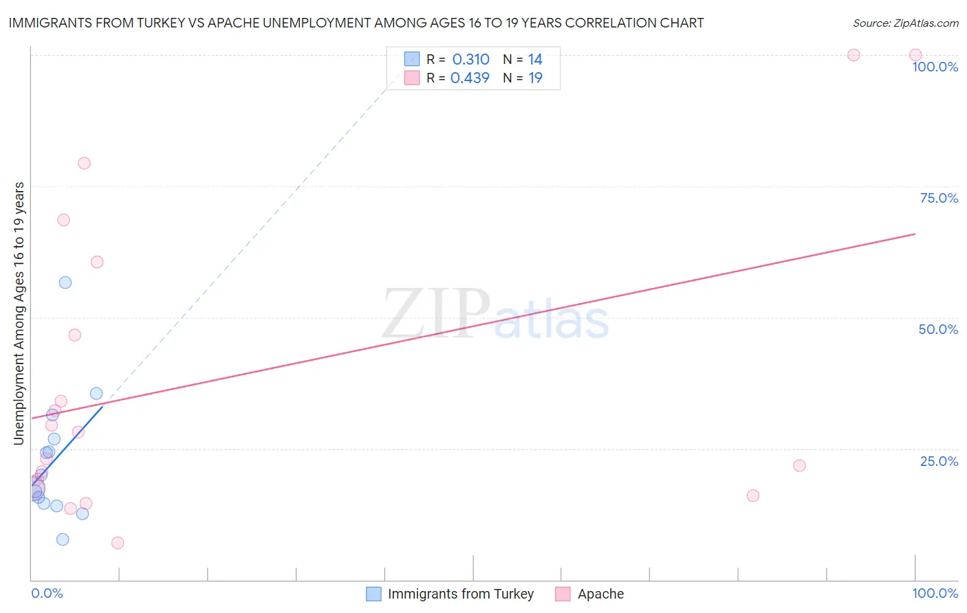 Immigrants from Turkey vs Apache Unemployment Among Ages 16 to 19 years