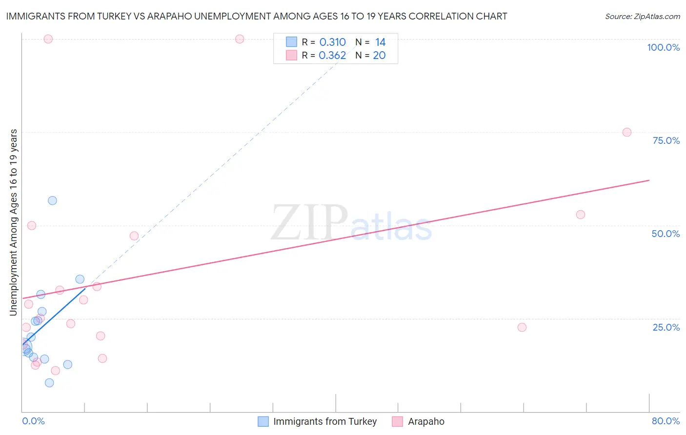 Immigrants from Turkey vs Arapaho Unemployment Among Ages 16 to 19 years