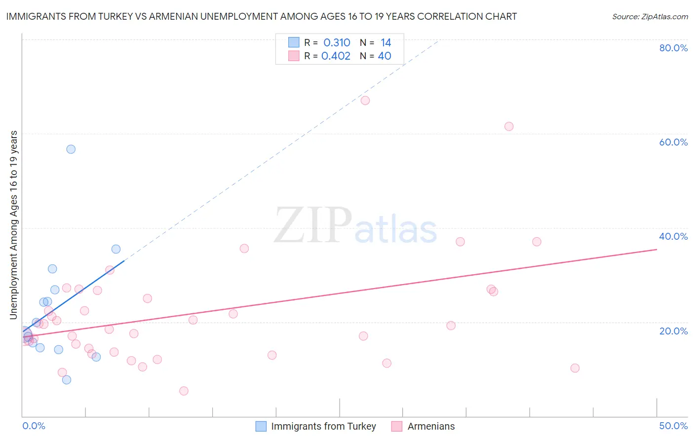 Immigrants from Turkey vs Armenian Unemployment Among Ages 16 to 19 years