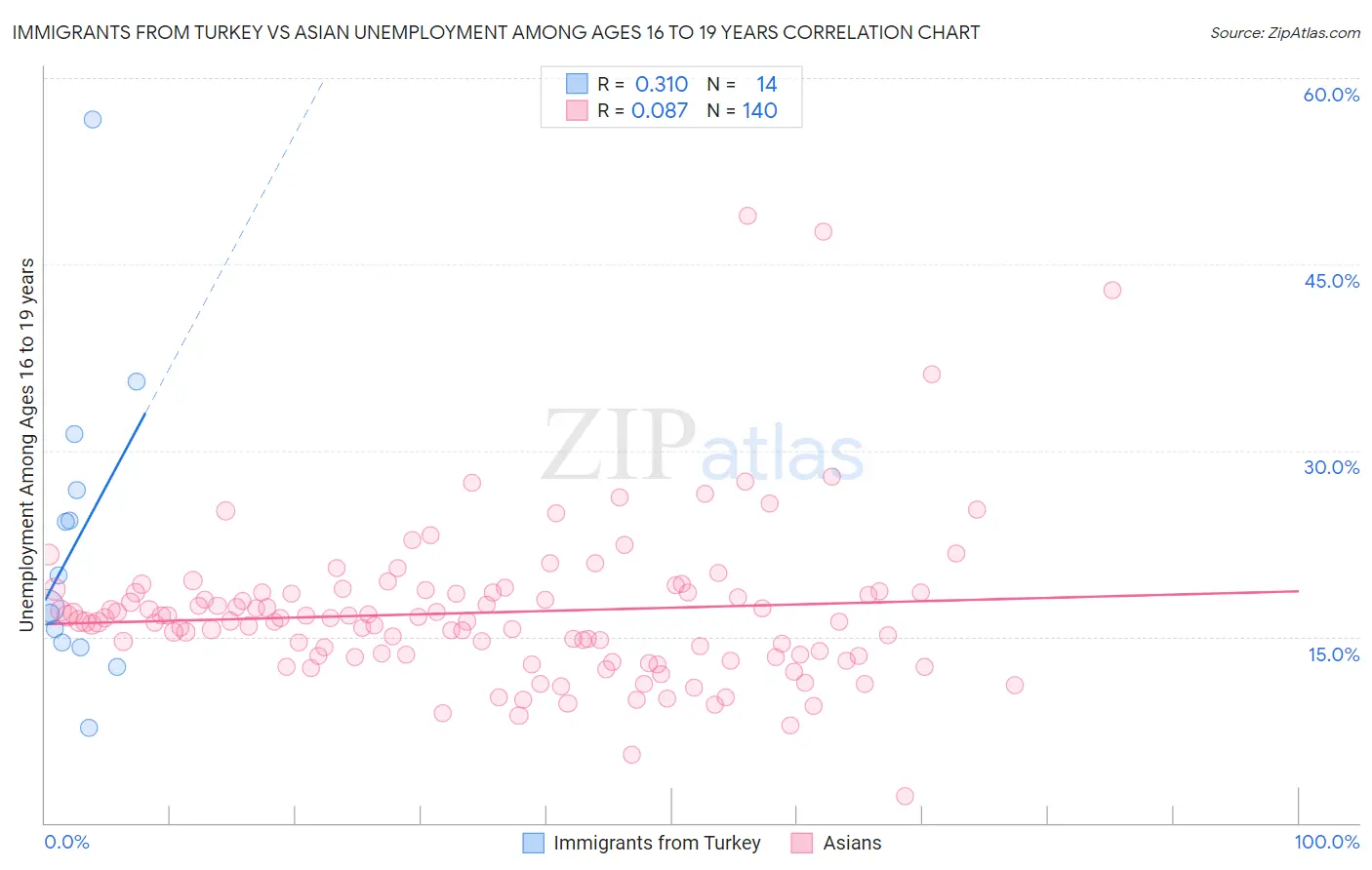 Immigrants from Turkey vs Asian Unemployment Among Ages 16 to 19 years