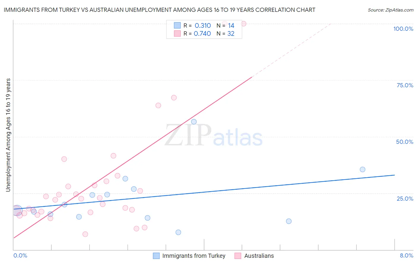Immigrants from Turkey vs Australian Unemployment Among Ages 16 to 19 years