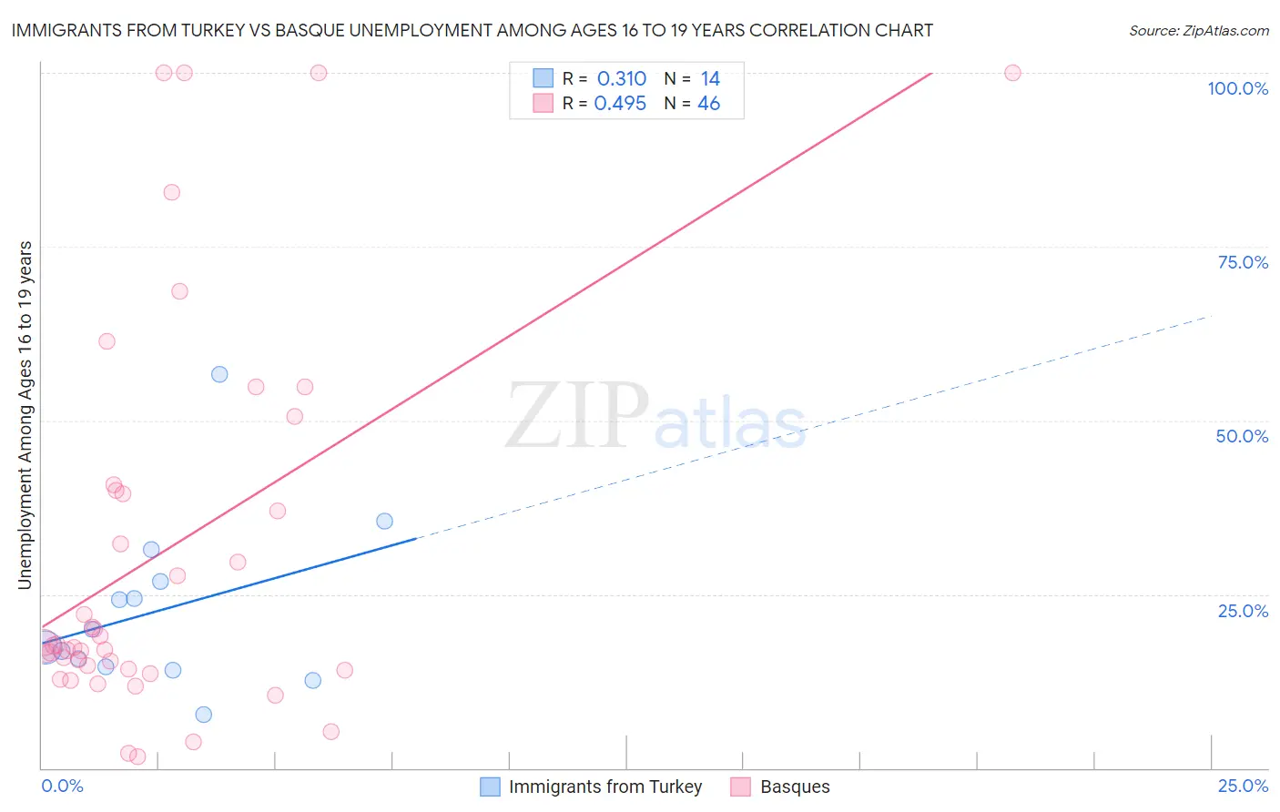 Immigrants from Turkey vs Basque Unemployment Among Ages 16 to 19 years