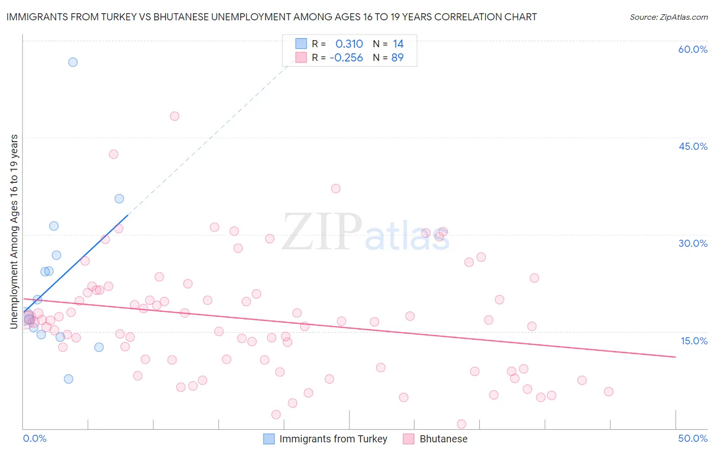 Immigrants from Turkey vs Bhutanese Unemployment Among Ages 16 to 19 years