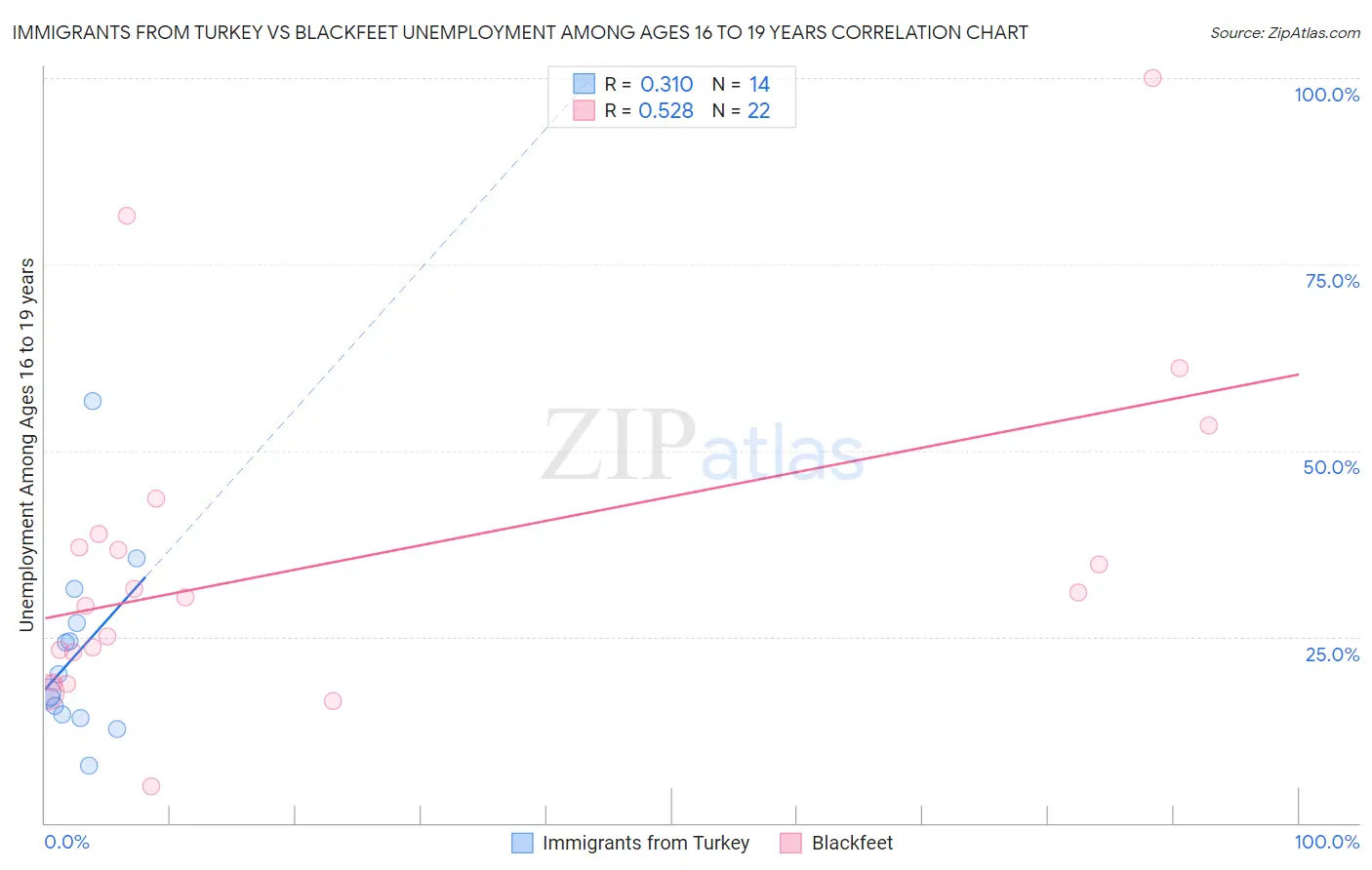 Immigrants from Turkey vs Blackfeet Unemployment Among Ages 16 to 19 years