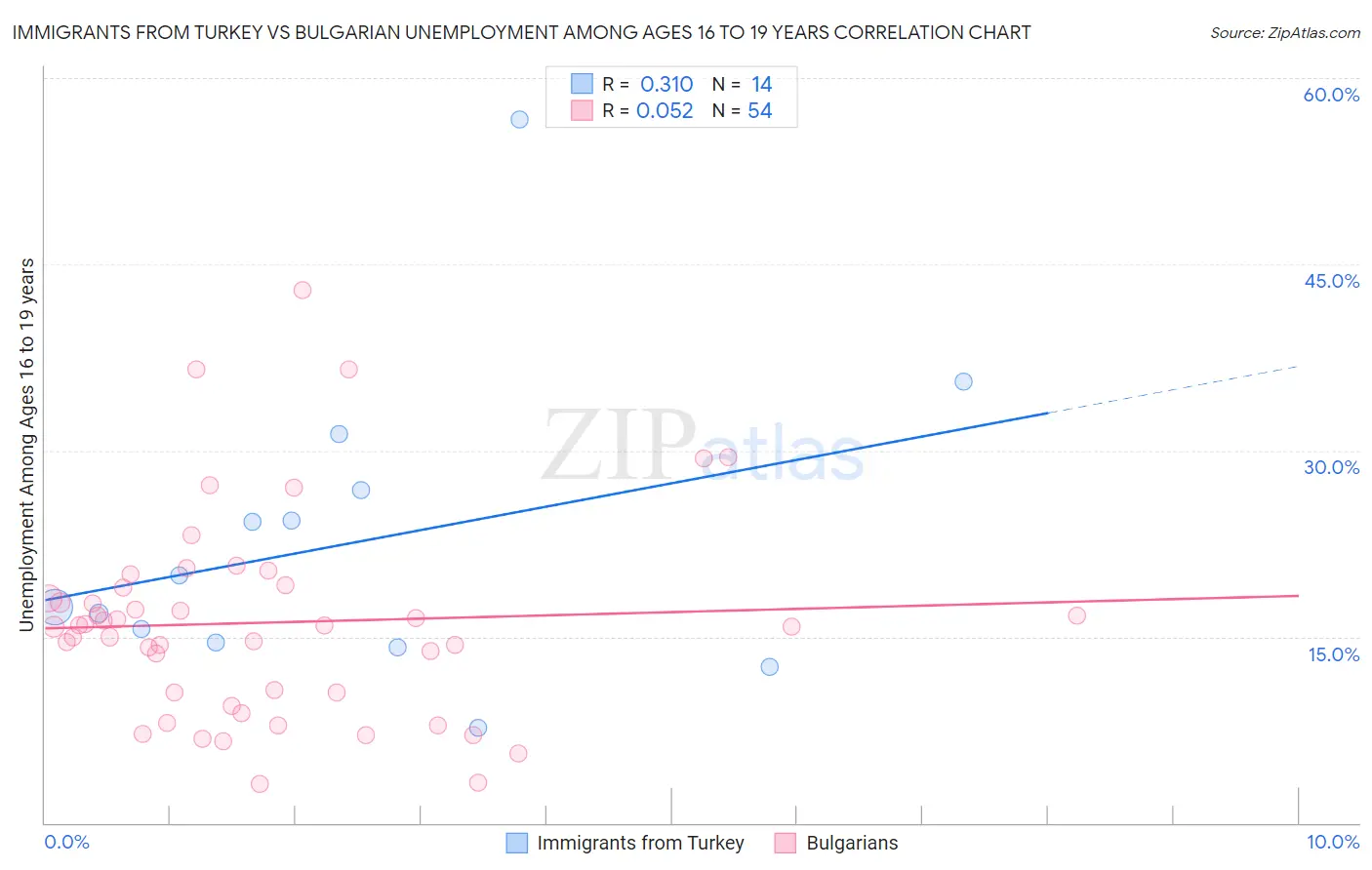 Immigrants from Turkey vs Bulgarian Unemployment Among Ages 16 to 19 years