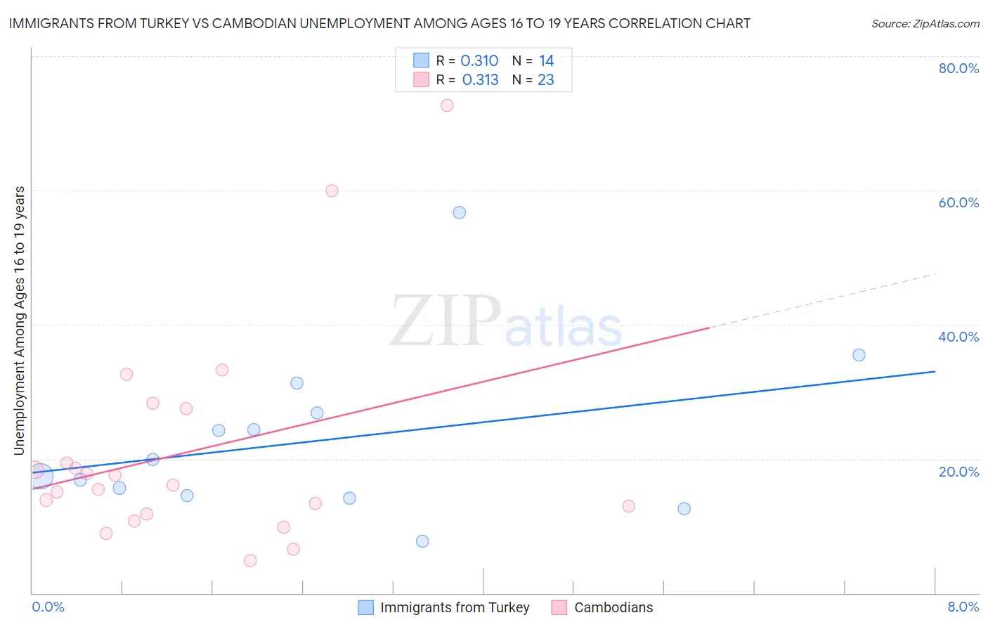 Immigrants from Turkey vs Cambodian Unemployment Among Ages 16 to 19 years