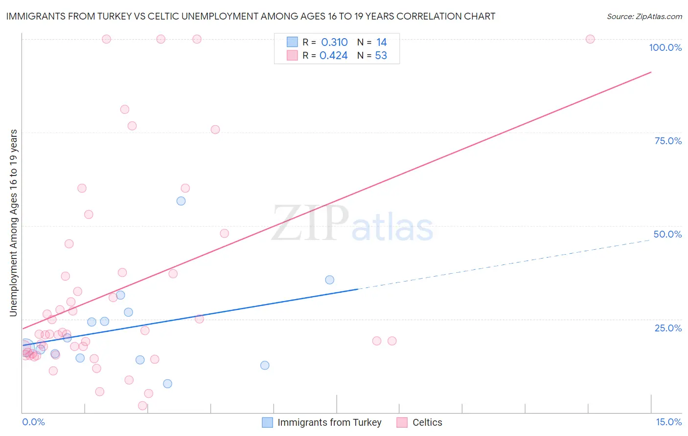Immigrants from Turkey vs Celtic Unemployment Among Ages 16 to 19 years