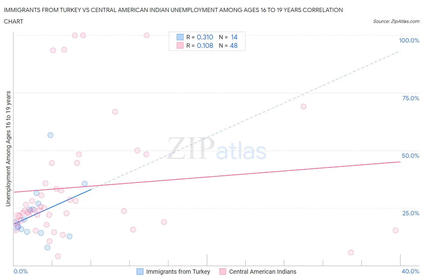 Immigrants from Turkey vs Central American Indian Unemployment Among Ages 16 to 19 years