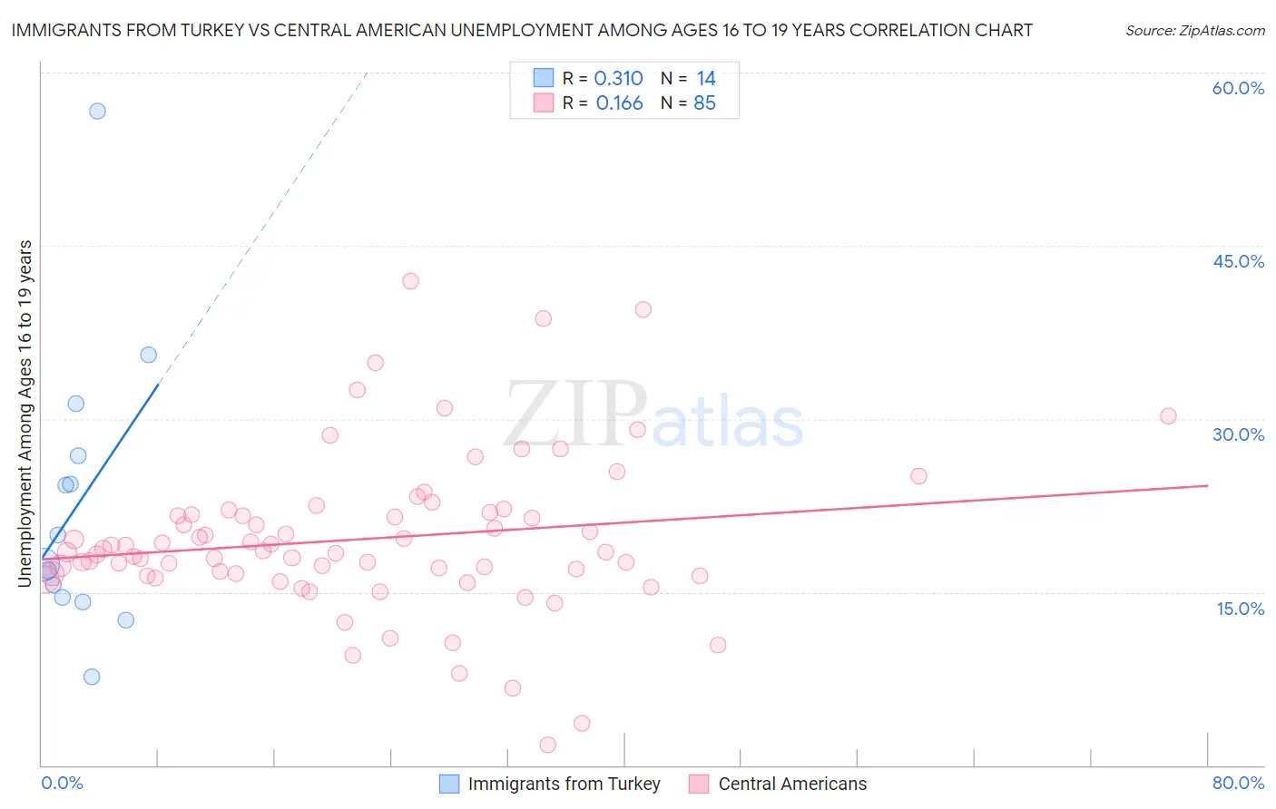 Immigrants from Turkey vs Central American Unemployment Among Ages 16 to 19 years