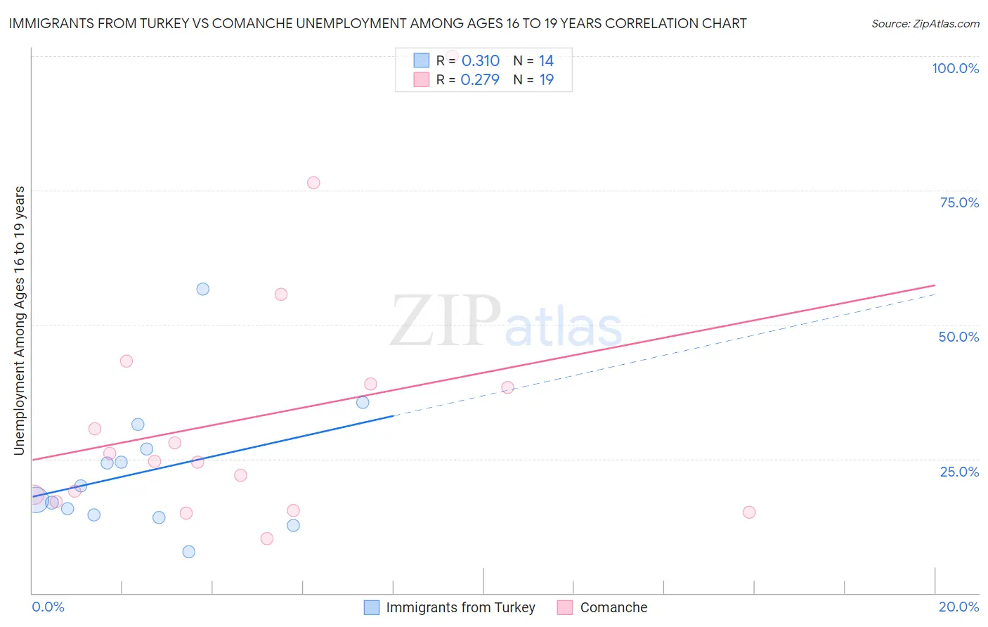 Immigrants from Turkey vs Comanche Unemployment Among Ages 16 to 19 years