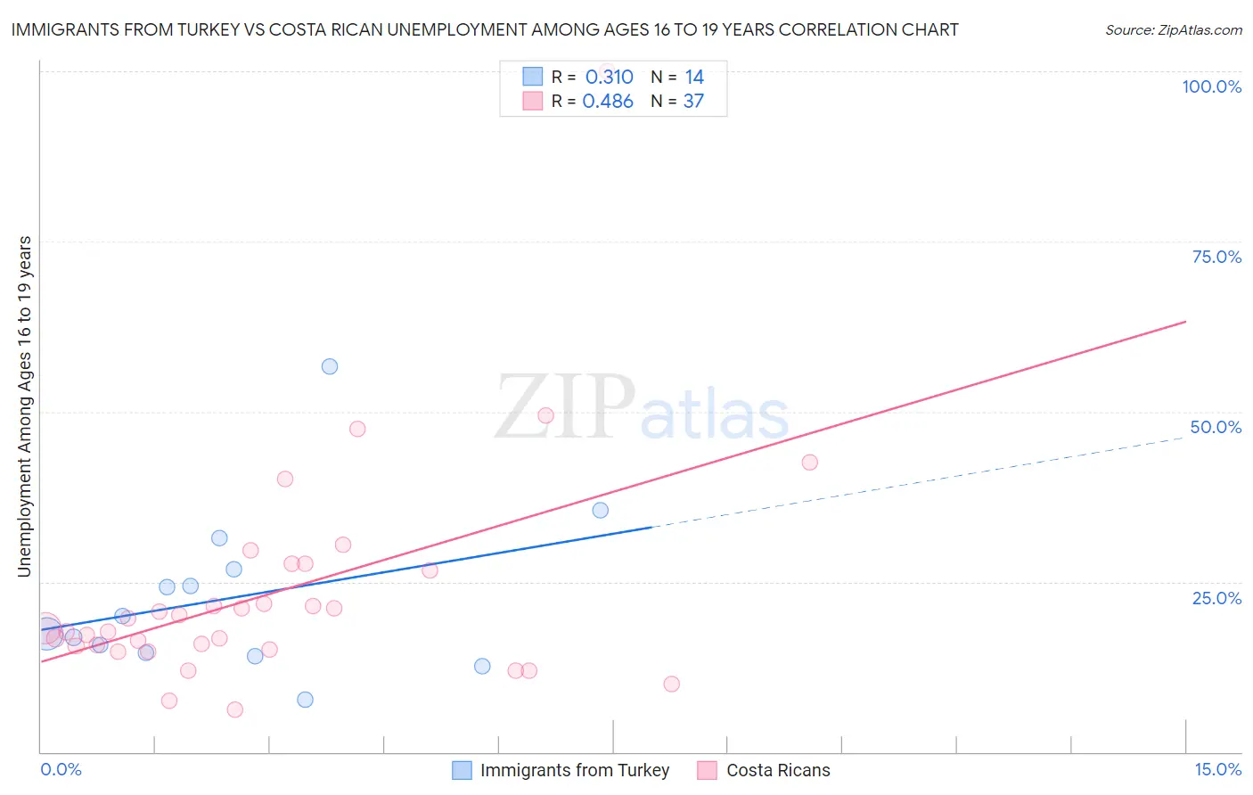 Immigrants from Turkey vs Costa Rican Unemployment Among Ages 16 to 19 years