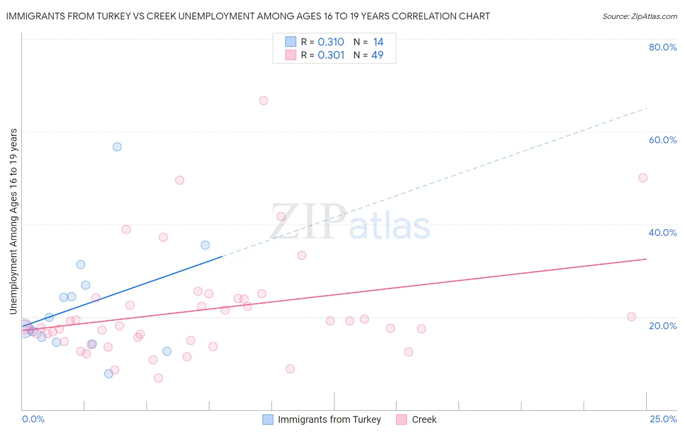 Immigrants from Turkey vs Creek Unemployment Among Ages 16 to 19 years