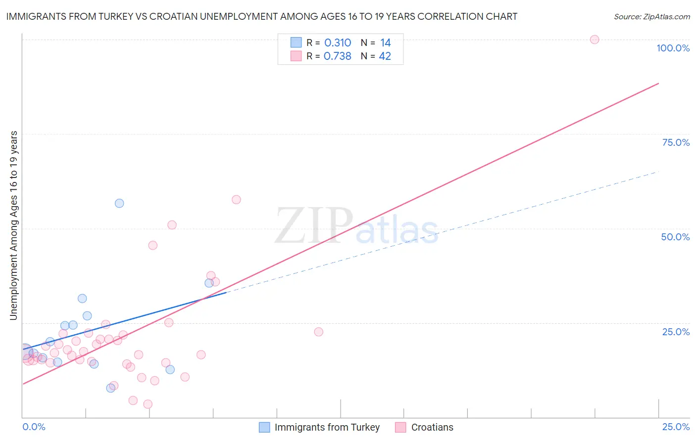 Immigrants from Turkey vs Croatian Unemployment Among Ages 16 to 19 years