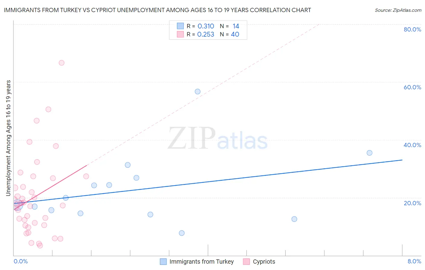 Immigrants from Turkey vs Cypriot Unemployment Among Ages 16 to 19 years