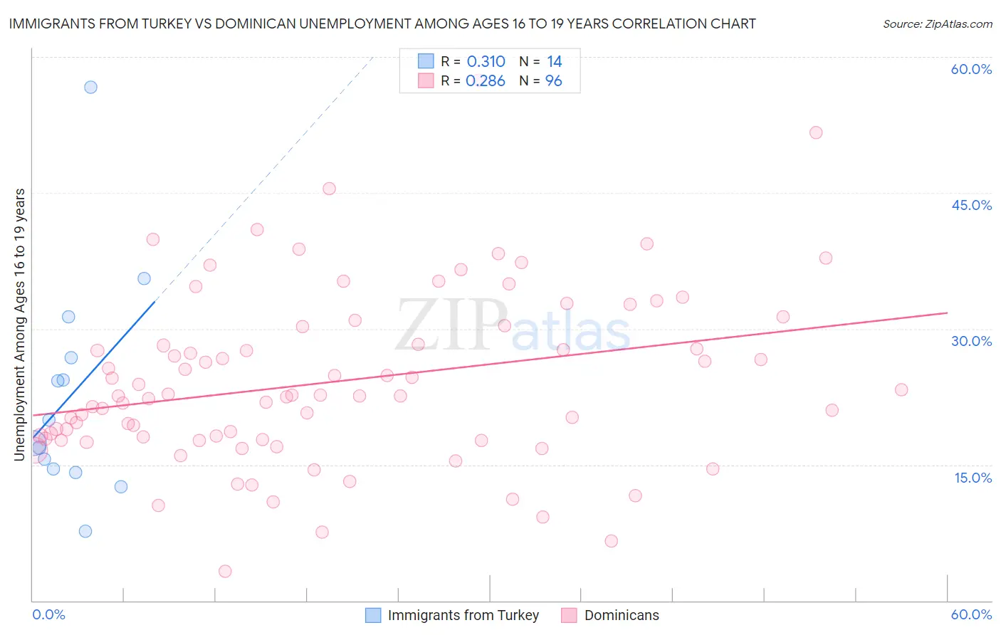 Immigrants from Turkey vs Dominican Unemployment Among Ages 16 to 19 years