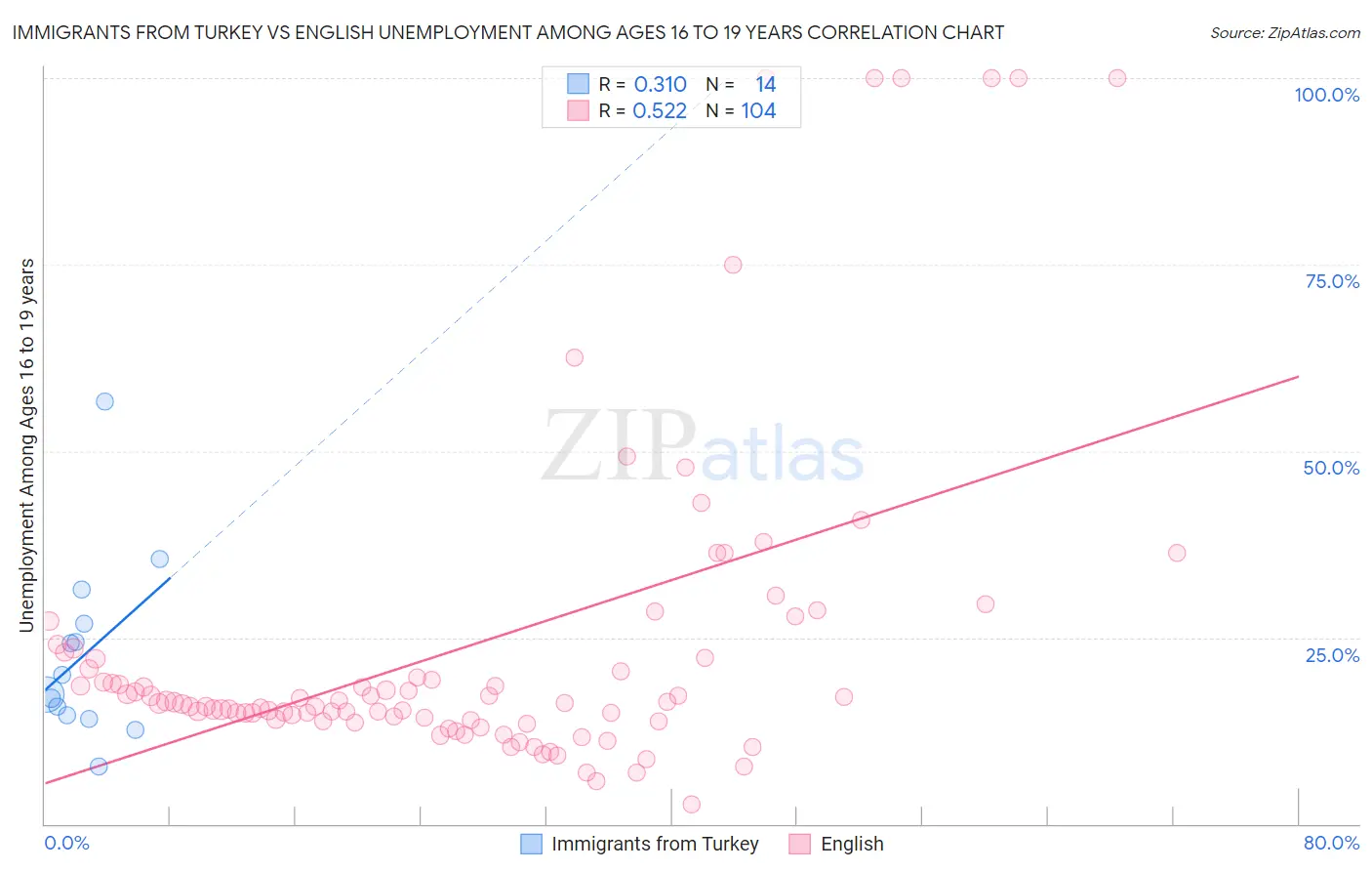 Immigrants from Turkey vs English Unemployment Among Ages 16 to 19 years
