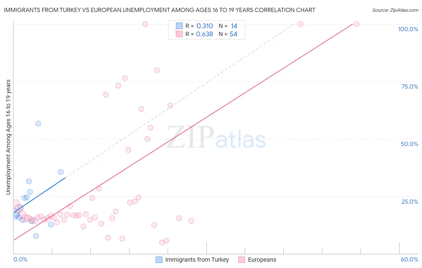 Immigrants from Turkey vs European Unemployment Among Ages 16 to 19 years