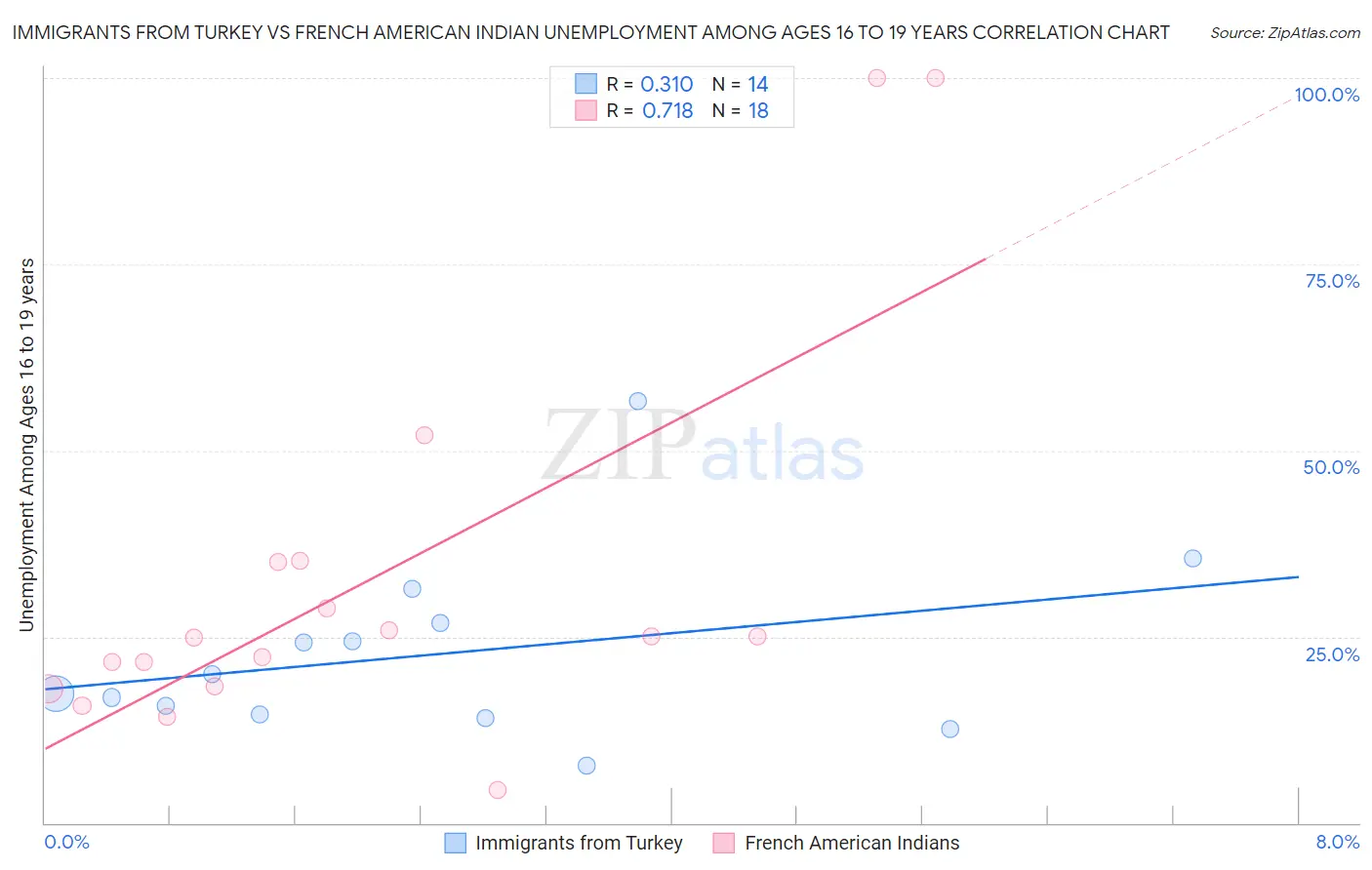 Immigrants from Turkey vs French American Indian Unemployment Among Ages 16 to 19 years