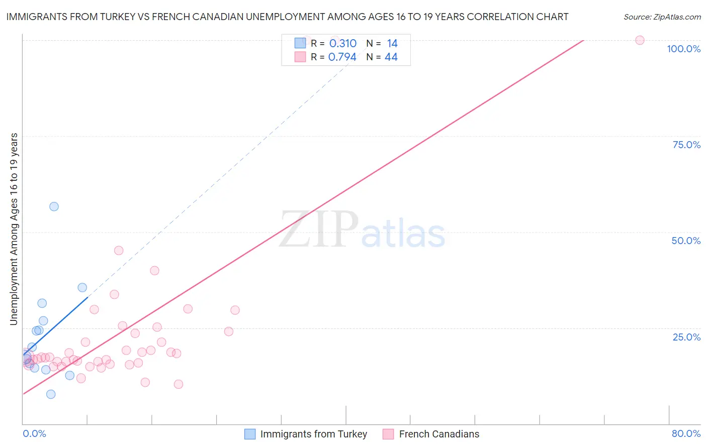 Immigrants from Turkey vs French Canadian Unemployment Among Ages 16 to 19 years