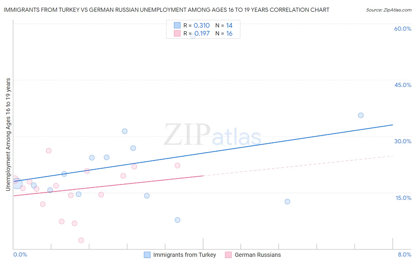 Immigrants from Turkey vs German Russian Unemployment Among Ages 16 to 19 years