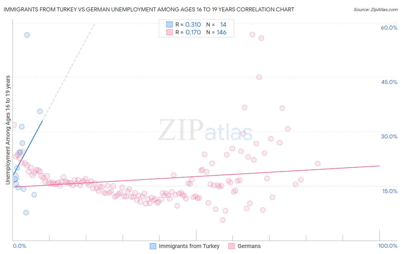 Immigrants from Turkey vs German Unemployment Among Ages 16 to 19 years