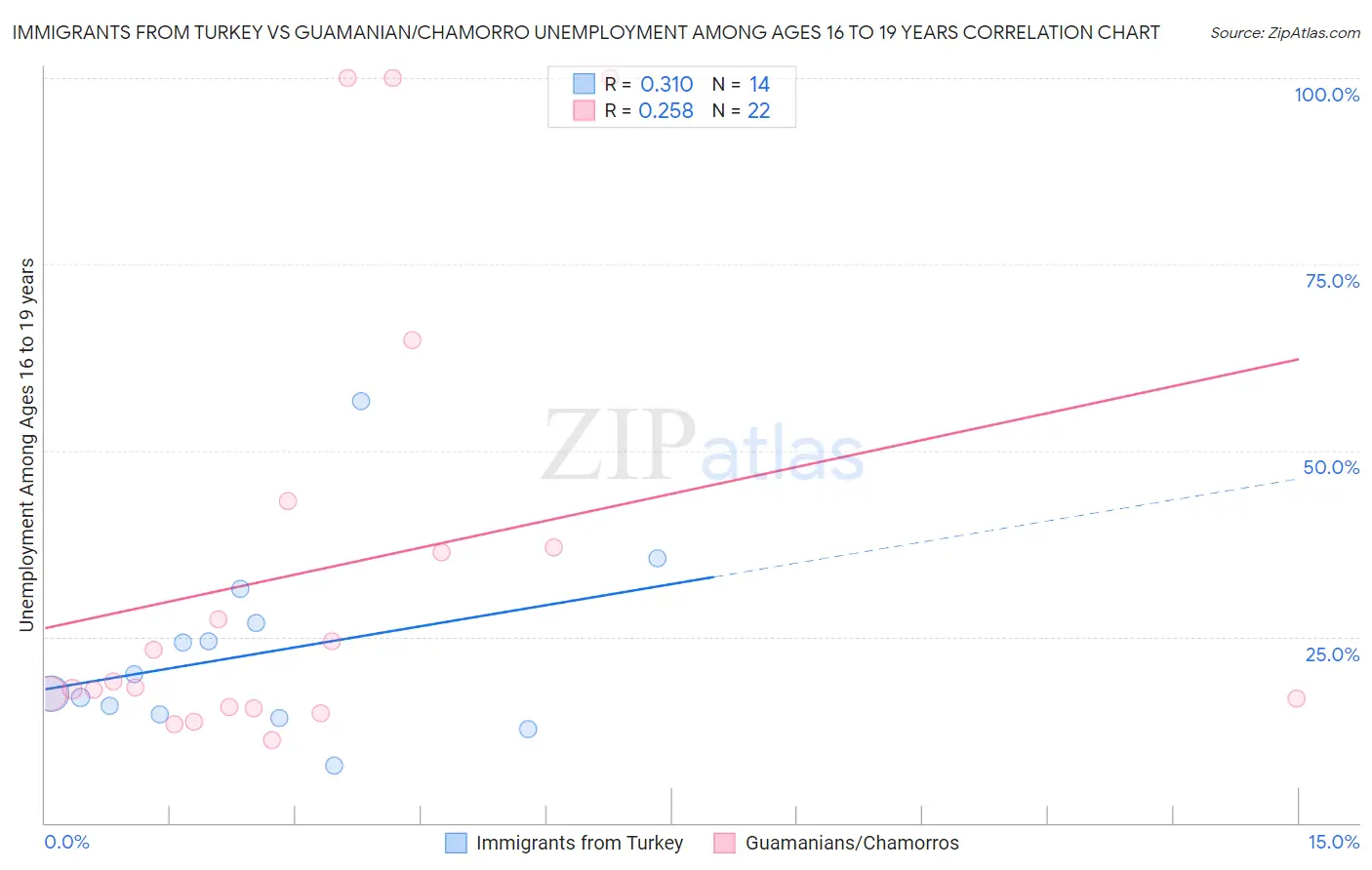 Immigrants from Turkey vs Guamanian/Chamorro Unemployment Among Ages 16 to 19 years